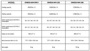 Multisplitová klimatizace sestava MW Power OMEGA ODU 18K2 G3 + 2X OMEGA WM 12K V2