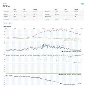 Sencor - Profesionální meteostanice s barevným LCD displejem 1xCR2032+3xAA Wi-Fi