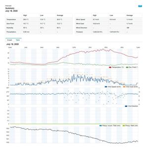 Sencor - Profesionální meteostanice s barevným LCD displejem 5V/1xCR2032 Wi-Fi
