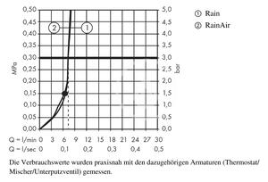 Hansgrohe - Hlavová sprcha 240, 2 proudy, EcoSmart 9 l/min, sprchové rameno 390 mm, bílá/chrom