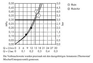 Hansgrohe - Hlavová sprcha 300, 2 proudy, sprchové rameno 100 mm, chrom