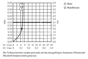 Hansgrohe - Hlavová sprcha 460, 2 proudy, EcoSmart 9 l/min, sprchové rameno 460 mm, bílá/chrom