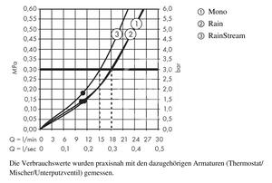 Hansgrohe - Hlavová sprcha 460, 3 proudy, sprchové rameno 460 mm, bílá/chrom