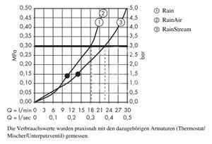 Hansgrohe - Hlavová sprcha, 300 mm, 3 proudy, sprchové rameno 390 mm, chrom