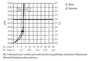 Hansgrohe - Hlavová sprcha 300 2jet s přívodem od stropu 100 mm, EcoSmart, chrom