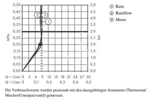 Hansgrohe - Hlavová sprcha, 3 proudy, EcoSmart, bílá/chrom