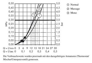 Hansgrohe - Set sprchové hlavice, 3 proudy, tyče 0,65 m a hadice, chrom