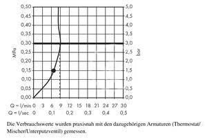 Hansgrohe - Hlavová sprcha 300, 1 proud, EcoSmart 9 l/min, rameno 390 mm, chrom