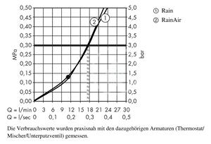 Hansgrohe - Hlavová sprcha 300, 2 proudy, sprchové rameno 390 mm, bílá/chrom