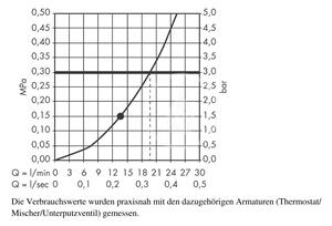 Hansgrohe - Hlavová sprcha 300, 1 proud, přívod od stropu 100 mm, chrom