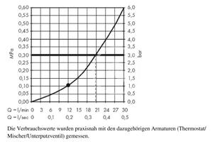 Hansgrohe - Hlavová sprcha 460, sprchové rameno 100 mm, bílá/chrom