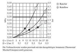 Hansgrohe - Hlavová sprcha Rainfall 180, 2 proudy, bílá/chrom