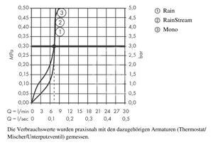 Hansgrohe - Hlavová sprcha 460, 3 proudy, Ecosmart 9 l/min, sprchové rameno 460 mm,bílá/chrom