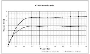 Ideal Standard CERATHERM T25- sprchový systém se sprchovou termostatickou baterií, chrom A7208AA