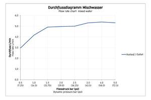 Duravit B.1 - Bidetová baterie s odtokovou soupravou, chrom B12400001010