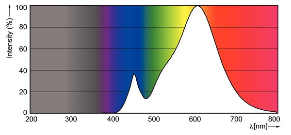 CorePro lustre ND 2.8-25W E14 827 P45 FR LED Žárovka 2,8W 250lm
