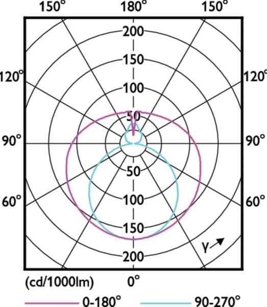 LED trubice Philips MASTER LEDtube Value 1200mm HO 840 T8 14W 2100lm 4000K