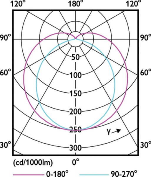 LED 2.2W 300mm S14S WW ND LED Žárovka 2,2W 250lm