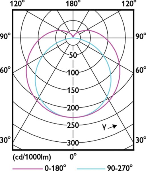 MASTER LEDtube 1200mm UO 14.7W 840 T8 LED Trubice 14,7W 2500lm