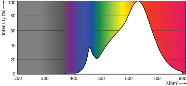 MASTER ExpertColor 10.8-50W 927 AR111 40D LED Žárovka 10,8W 600lm