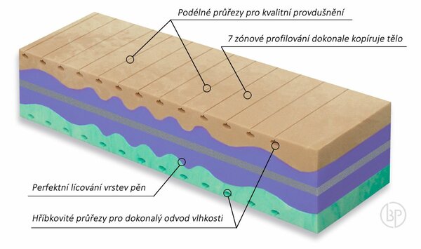 Tvrdší ortopedická matrace BIOGREEN XXL, 25cm, 90x200cm, 170kg, studená pěna