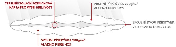 Přikrývka ANTISTRESS 135x200