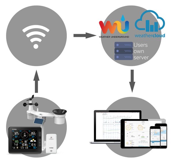 GARNI technology Wi-Fi meteorologická stanice GARNI 2055 Arcus 2GEN