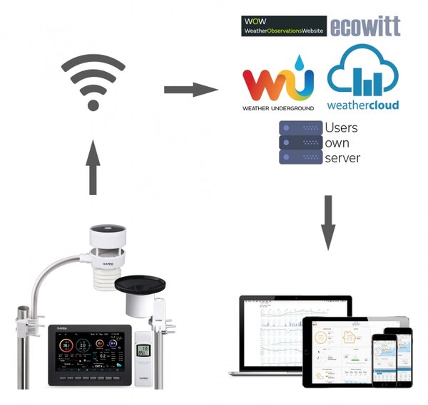 GARNI technology Wi-Fi meteorologická stanice GARNI 3055 Arcus