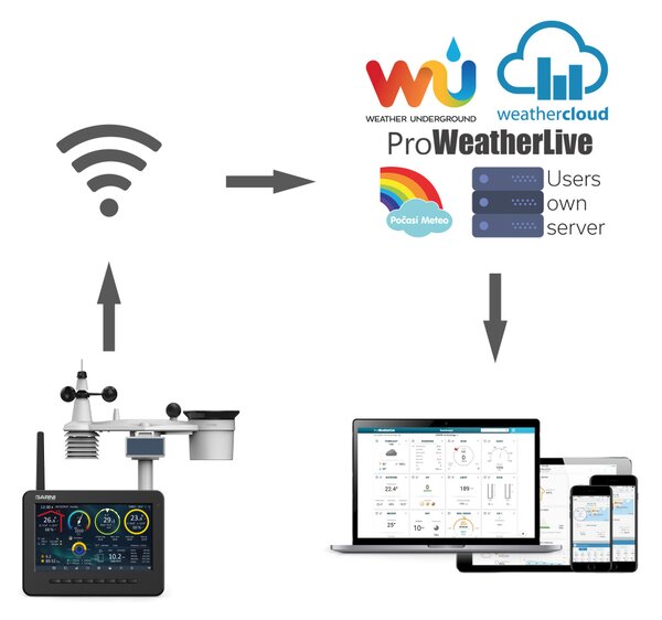 GARNI technology Wi-Fi meteorologická stanice GARNI 3075 Arcus