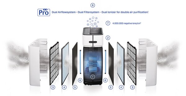 Inteligentní čistička vzduchu Clean Air Optima CA-509Pro Smart, HEPA, ionizátor