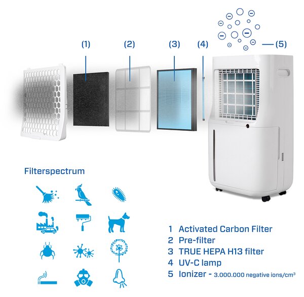 Odvlhčovač a čistička vzduchu Clean Air Optima CA-705 Smart