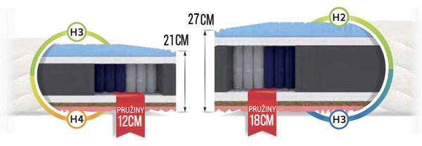 Taštičková zdravotní matrace s kokosem Gina 180x200 Potah: Premium Jersey 3D, Výška: 27 cm