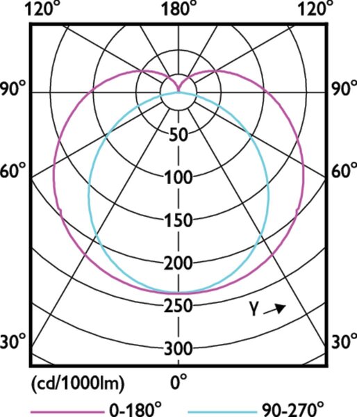 MASTER LEDtube HF 1200mm HO 14W 840 T8 LED Trubice 14W 2100lm