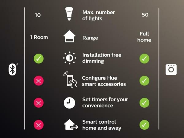 Philips HUE 8718699671273 Hue Bluetooth set 2x LED žárovka white E14 5,5W 470lm 2700K