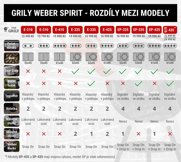 Weber Plynový gril Spirit E-310