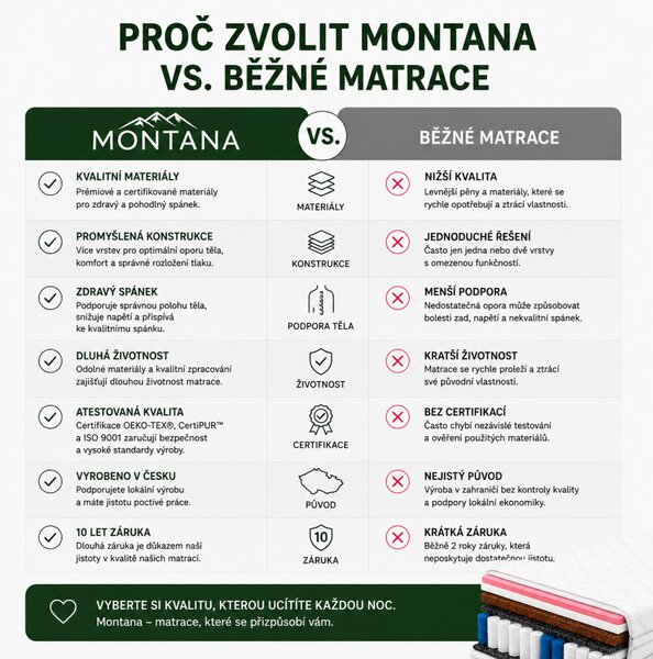 ProPOSTELE Matrace Montana 9 zón 90 x 200 cm
