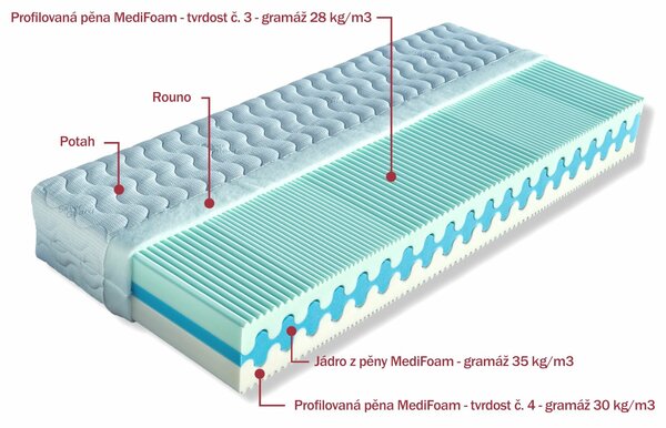 Tvrdší sendvičová matrace OLYMPIA, 25cm, 80x200cm, 140kg