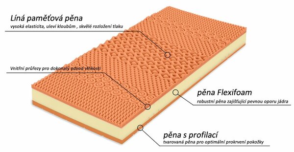 Tvrdší zdravotní matrace BEZVA BINGO HARD 1+1 Zdarma, 20cm, 130kg, líná pěna