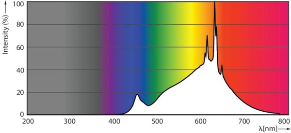 MASTER LEDspot Value D 5.8-35W MR16 927 60D LED žárovka 5,8W 450lm