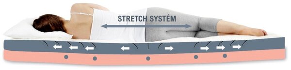 Středně tvrdá ortopedická matrace BIOSTRETCH, 25cm, 150kg