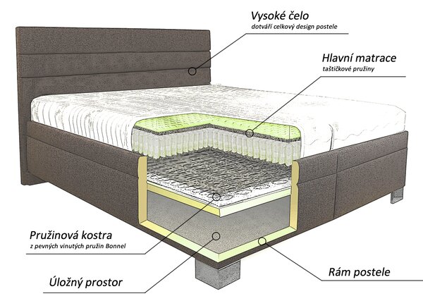 Americká postel boxspring NUVIA 200x200cm, s matracemi, topperem a úložným prostorem, krémový samet