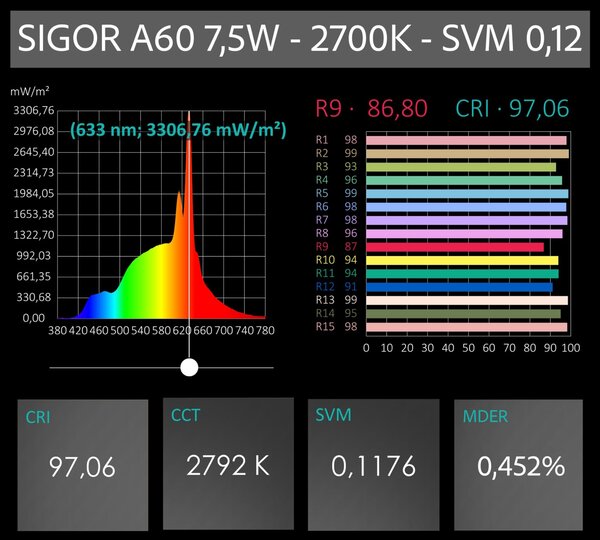 Sigor 6161001 LED žárovka filament E27 7,5W 806lm, náhrada za 60W, Ra95, 2700K, stmívatelná