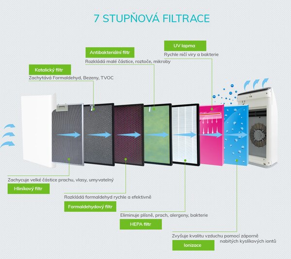 Čistička vzduchu iPro Air