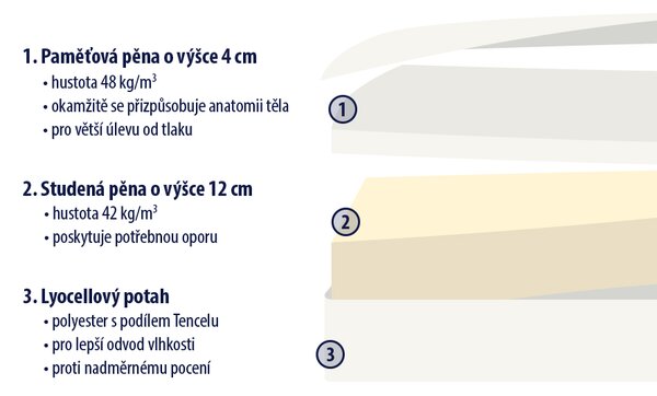 Ložnice21. Pohodlná matrace Atlantis Rozměr: 90x200 cm