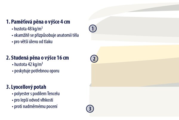 Ložnice21. Pohodlná matrace Atlantis Plus Rozměr: 90x200 cm
