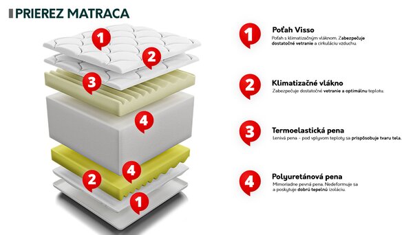 Pěnová matrace 90x200cm Mitsubishi