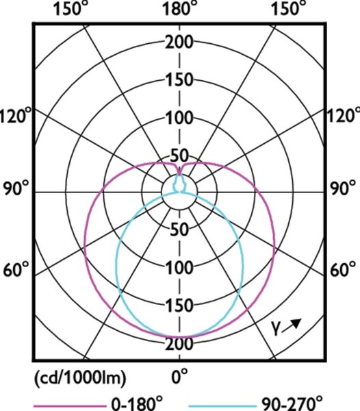 MASTER LEDtube 1149mm HE 16.5W 830 T5 EU LED trubice 16,5W 2300lm