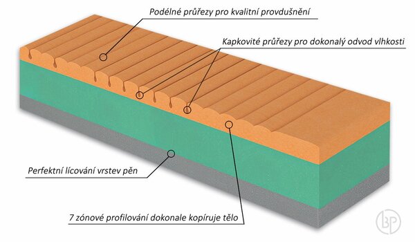 Prémiová ortopedická matrace PROPOLIS MAX, 140x200cm, 25cm, 150kg, studená pěna