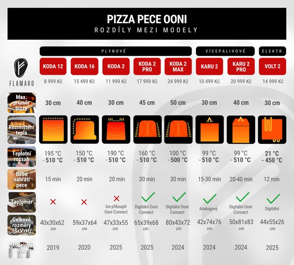 Vícepalivová pizza pec Ooni Karu 2 Pro