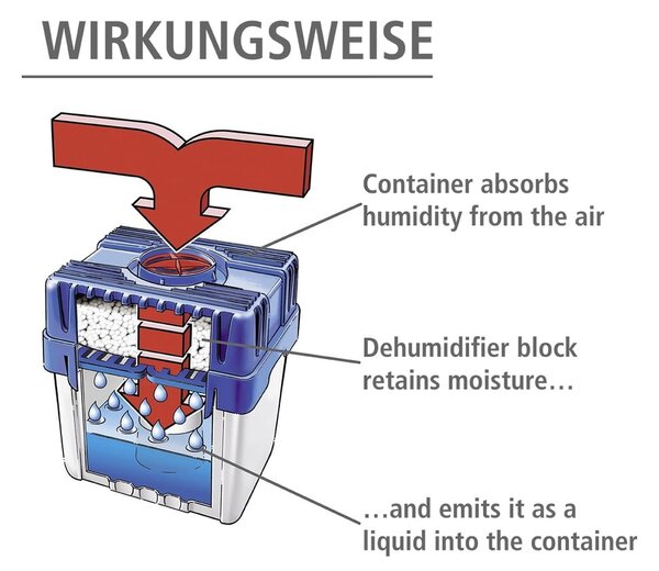 Pohlcovač vlhkosti – Wenko